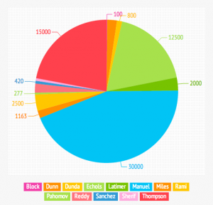 Total donations received by each teacher.